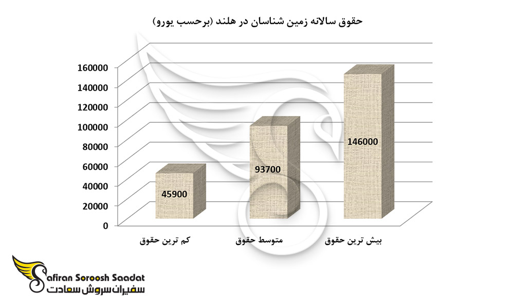 حقوق سالانه زمین شناسان در هلند