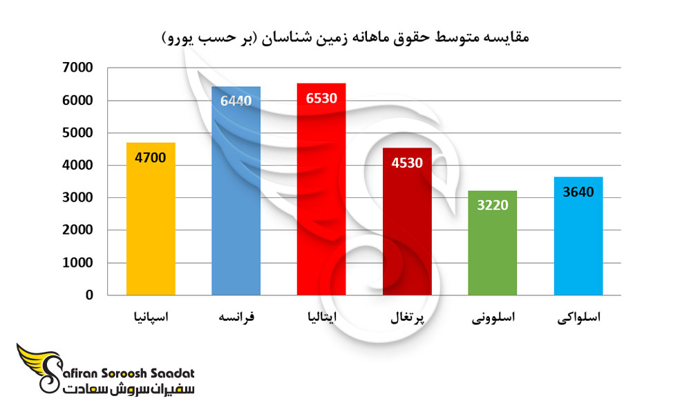 متوسط حقوق ماهانه زمین شناسان در اسلوونی و چند کشور اروپایی
