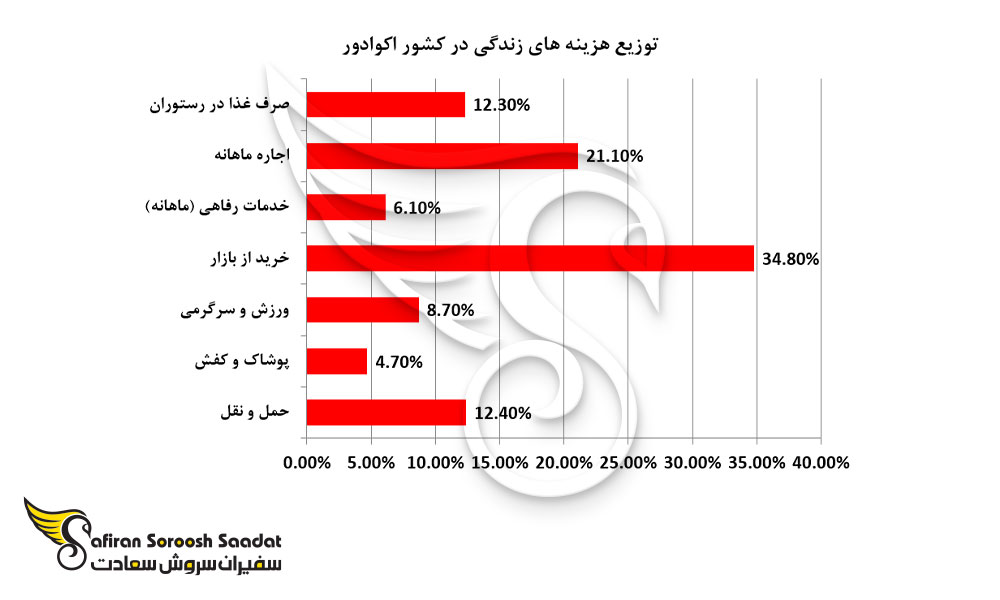 توزیع هزینه های زندگی در کشور اکوادور