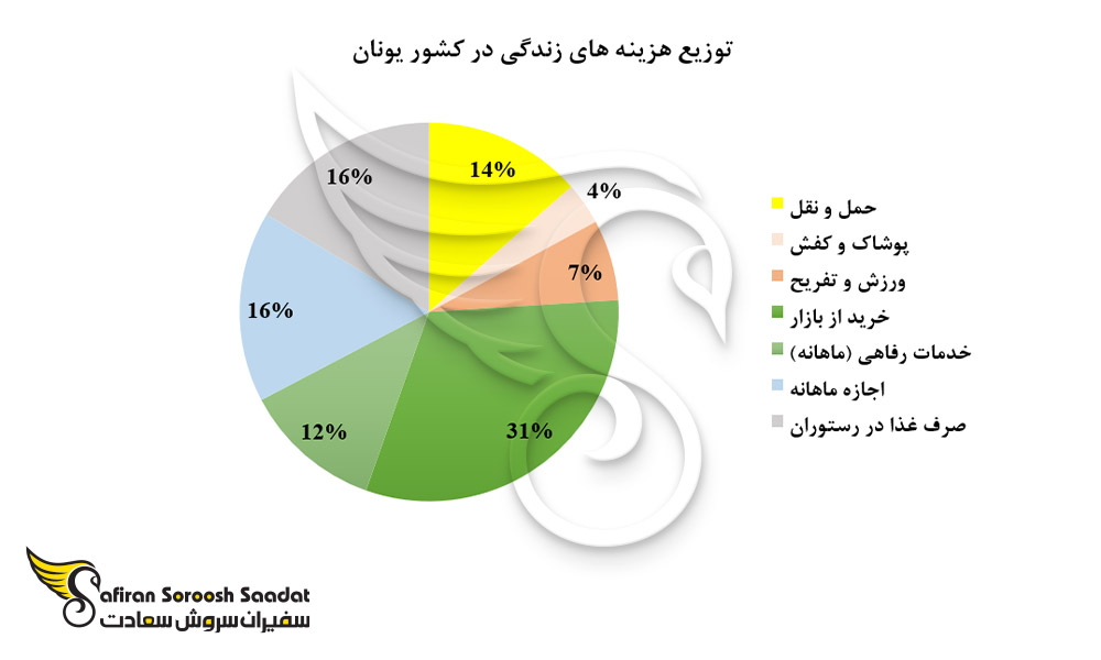 توزیع هزینه های زندگی در کشور یونان