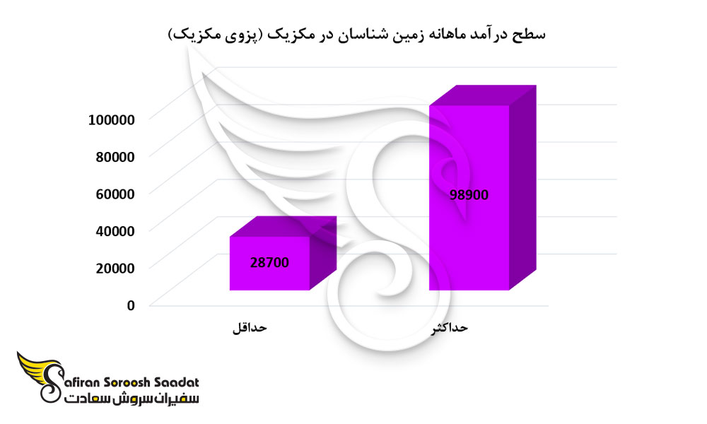 سطح درآمد ماهانه زمین شناسان در مکزیک