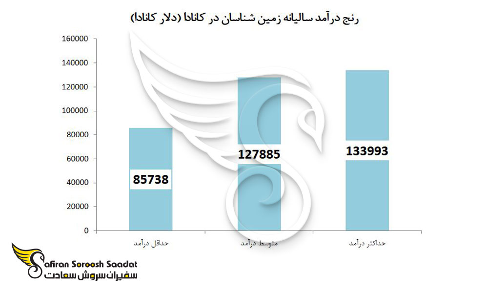 وضعیت درآمد زمین شناسان در کانادا