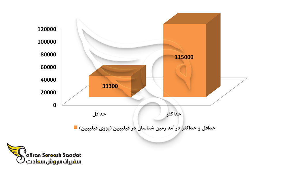 حداقل و حداکثر درآمد زمین شناسان در فیلیپین