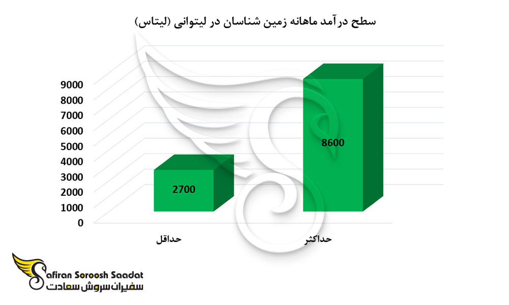 سطح درآمد ماهانه زمین شناسان در لیتوانی