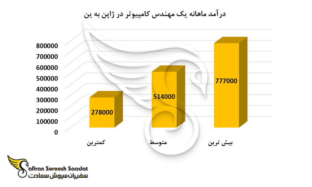 درآمد ماهانه یک مهندس کامپیوتر در کشور ژاپن