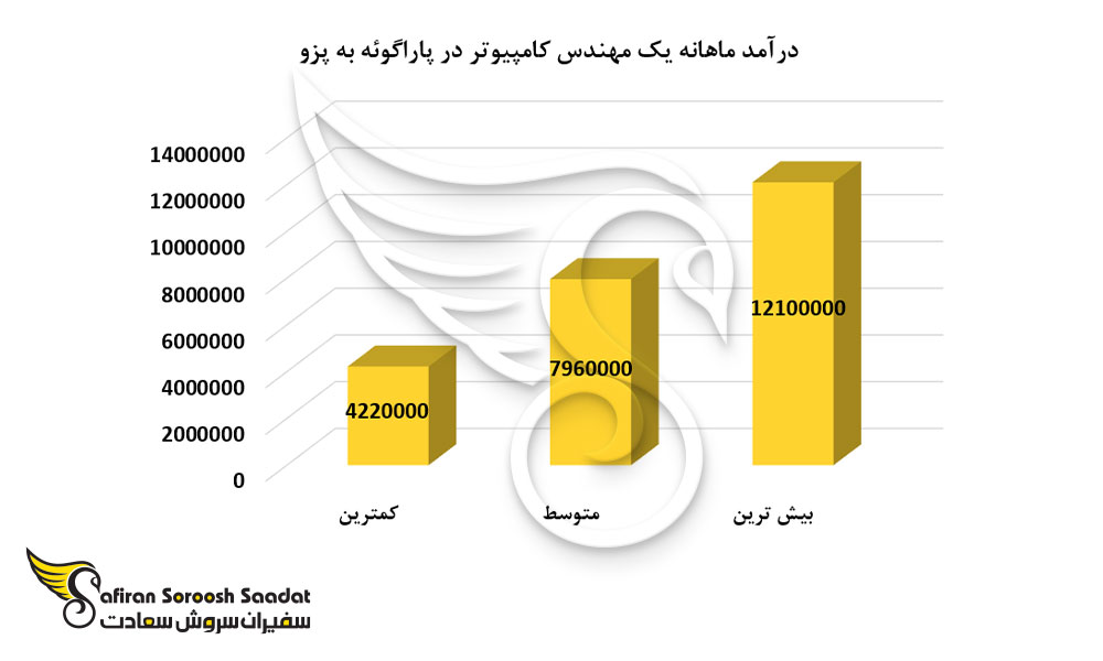درآمد ماهانه یک مهندس کامپیوتر در کشور پاراگوئه