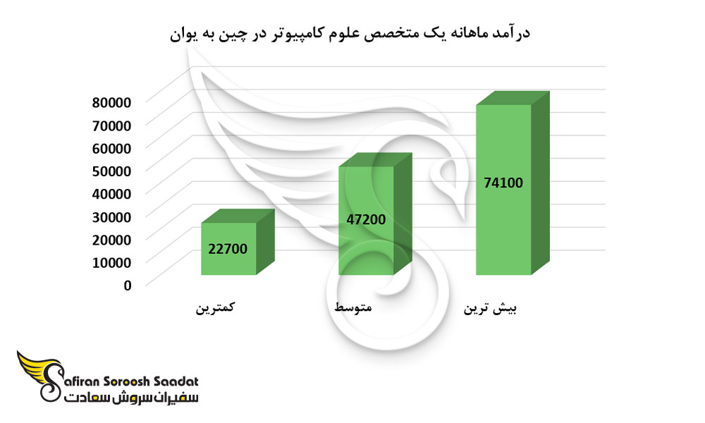 درآمد ماهانه یک متخصص علوم کامپیوتر در کشور چین