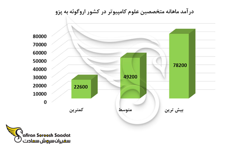 درآمد ماهانه متخصصین علوم کامپیوتر در کشور اروگوئه