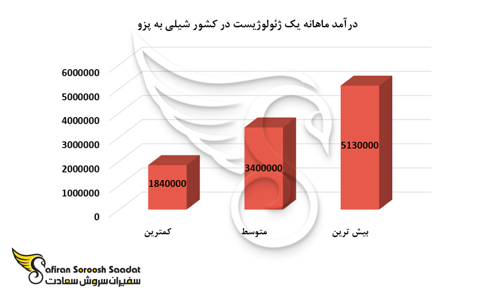 درآمد ماهانه یک ژئولوژیست در کشور شیلی