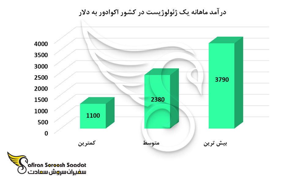 درآمد ماهانه یک ژئولوژیست در کشور اکوادور