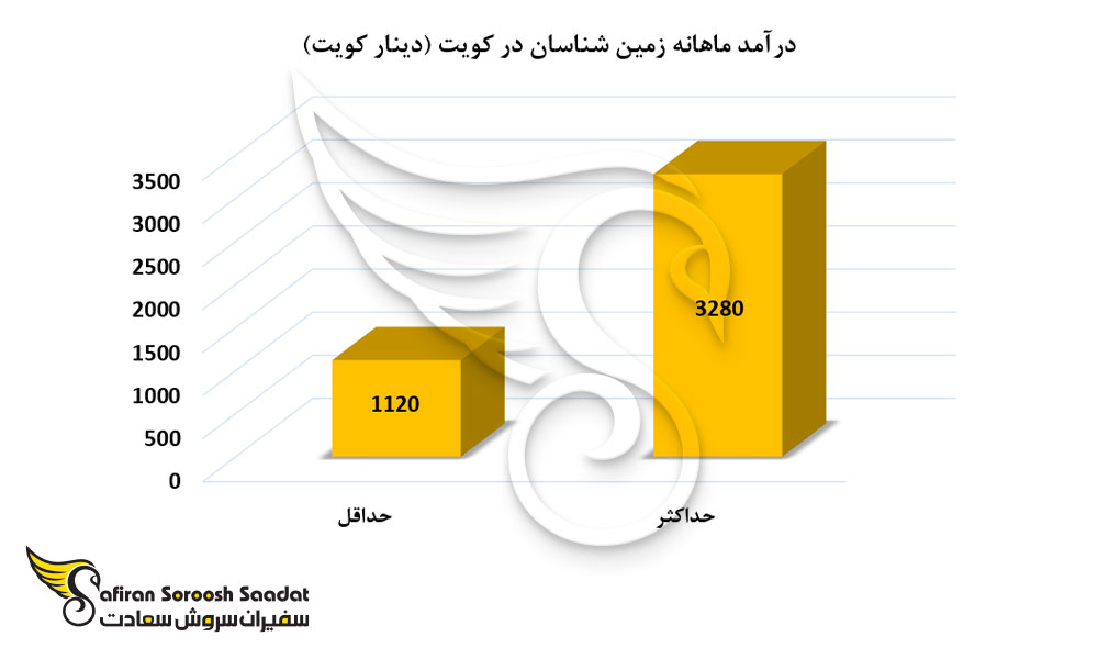 درآمد ماهانه زمین شناسان در کویت