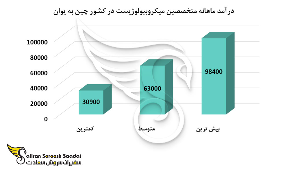 درآمد ماهانه متخصصین میکروبیولوژیست در کشور چین