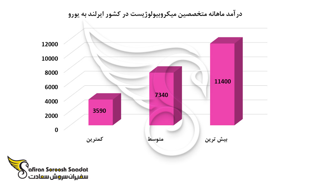 درآمد ماهانه متخصصین میکروبیولوژیست در کشور ایرلند