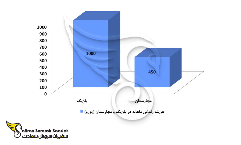 هزینه زندگی ماهانه در بلژیک و مجارستان