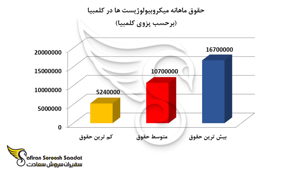 حقوق ماهانه میکروبیولوژیست ها در کلمبیا