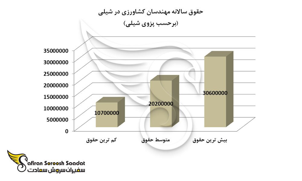 حقوق سالانه مهندسان کشاورزی در شیلی