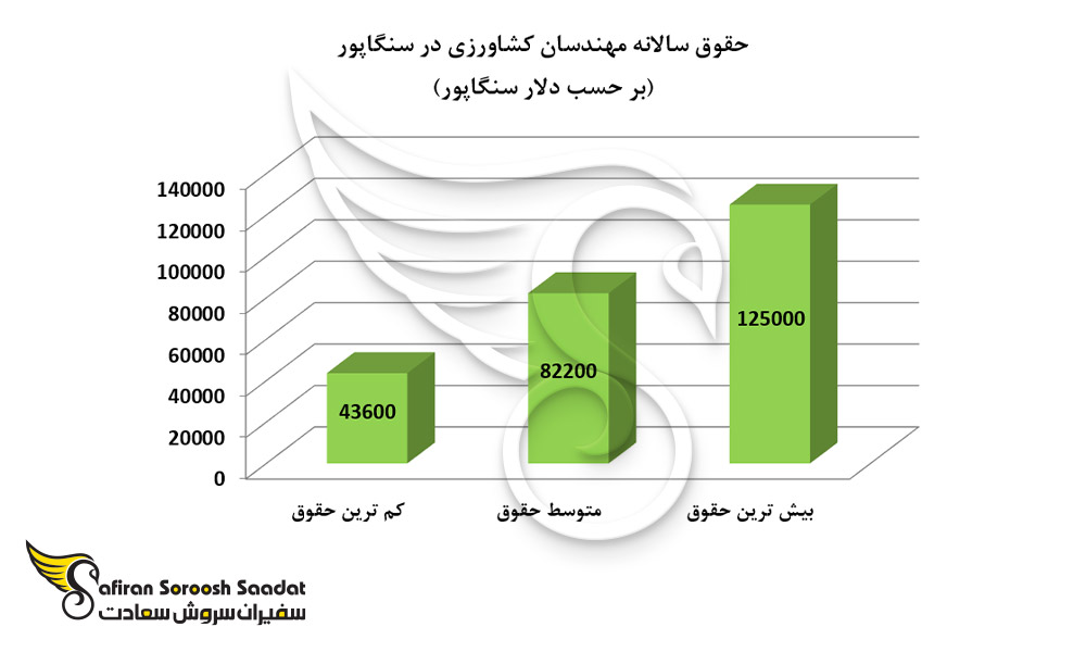 حقوق سالانه مهندسان کشاورزی در سنگاپور
