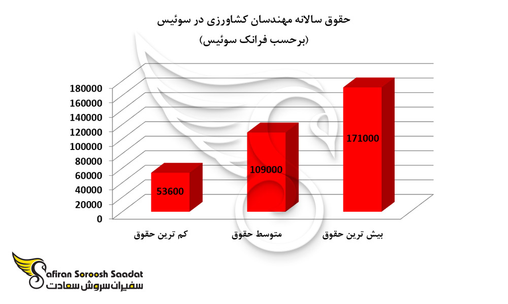 حقوق سالانه مهندسان کشاورزی در سوئیس