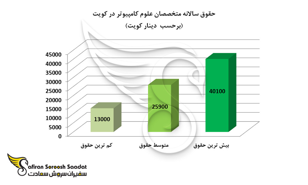 حقوق سالانه متخصصان علوم کامپیوتر در کویت