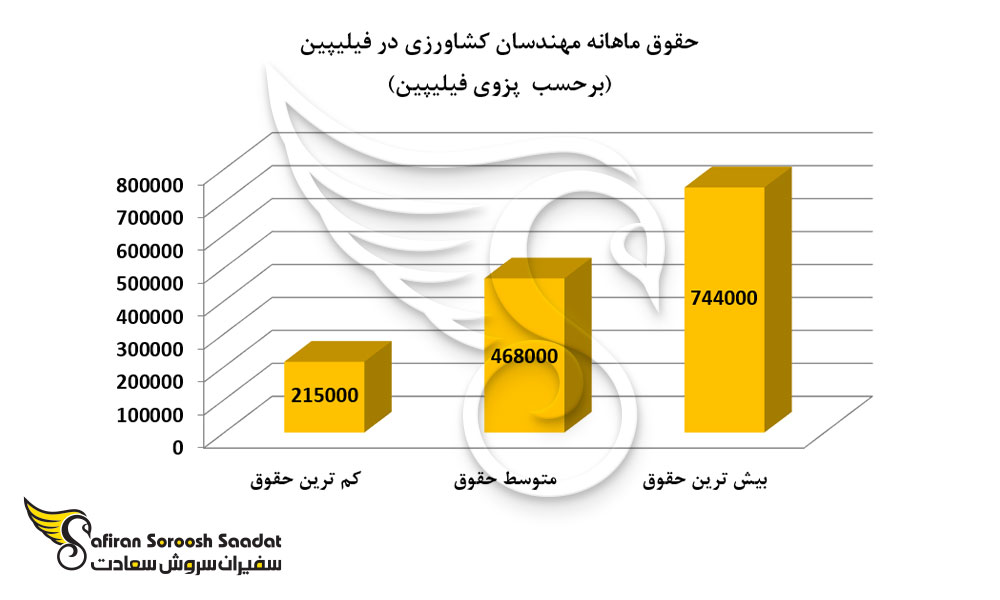 وضعیت حقوق سالانه مهندسان کشاورزی در فیلیپین