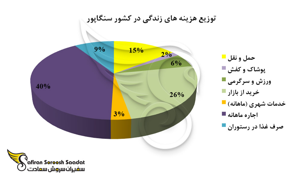 توزیع هزینه های زندگی در کشور سنگاپور