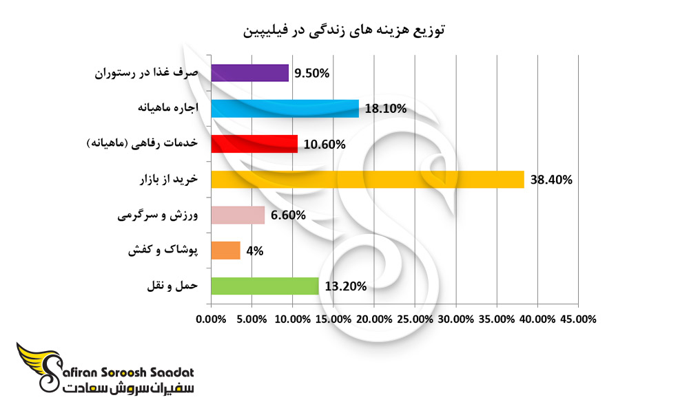 توزیع هزینه های زندگی در فیلیپین
