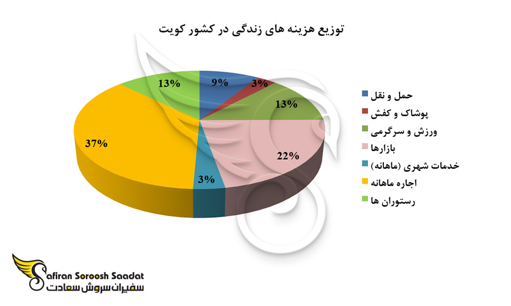 توزیع هزینه های زندگی در کشور کویت