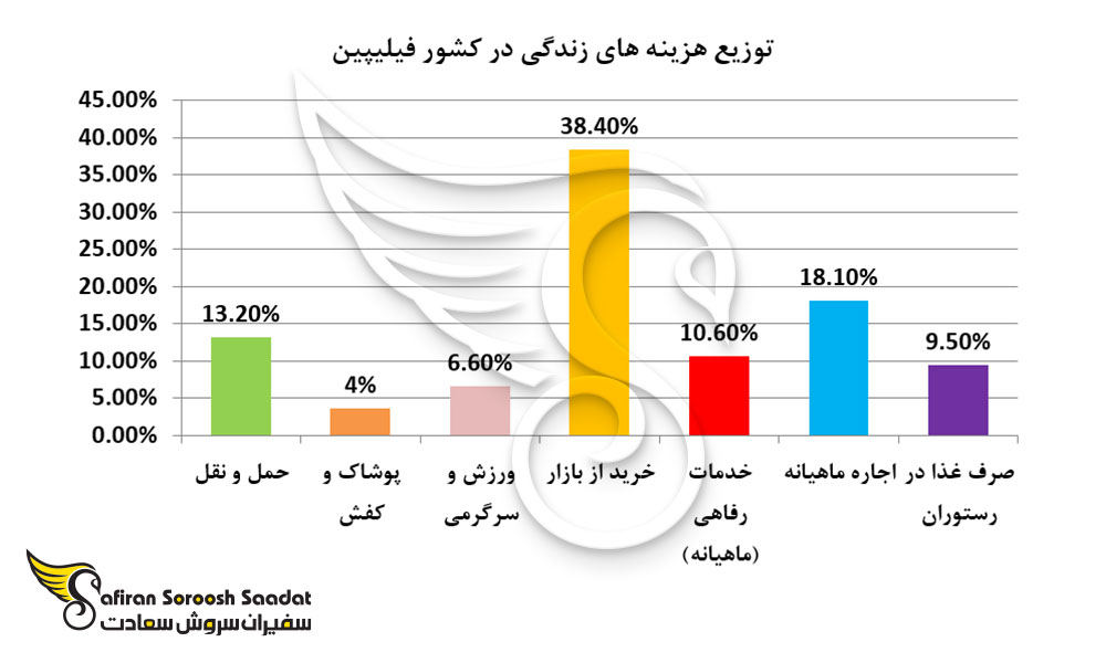 توزیع هزینه های زندگی در کشور فیلیپین