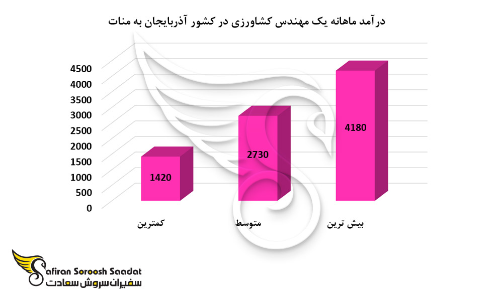 درآمد ماهانه یک مهندس کشاورزی در کشور آذربایجان