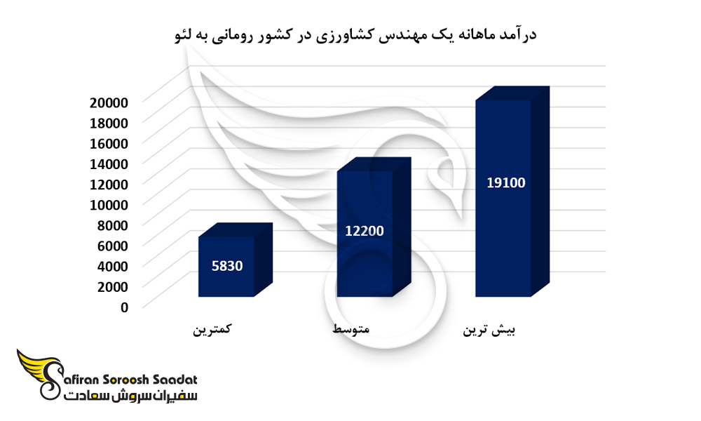 درآمد ماهانه یک مهندس کشاورزی در کشور رومانی