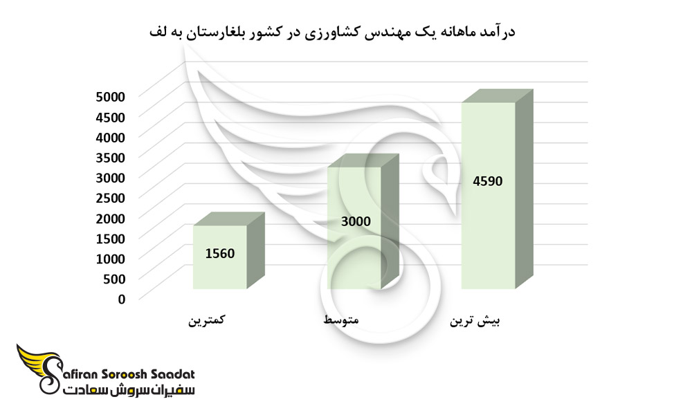 درآمد ماهانه یک مهندس کشاورزی در کشور بلغارستان