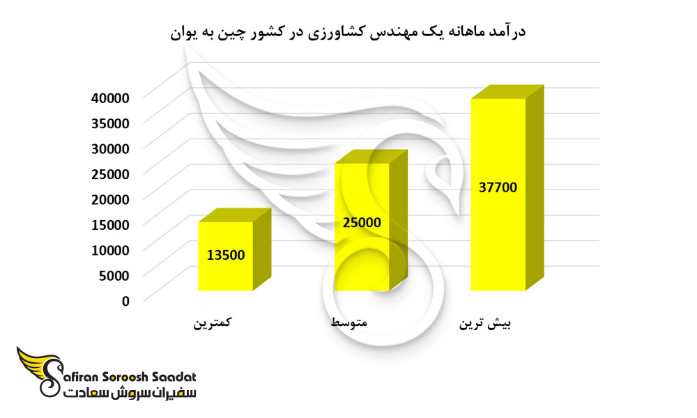 درآمد ماهانه یک مهندس کشاورزی در کشور چین