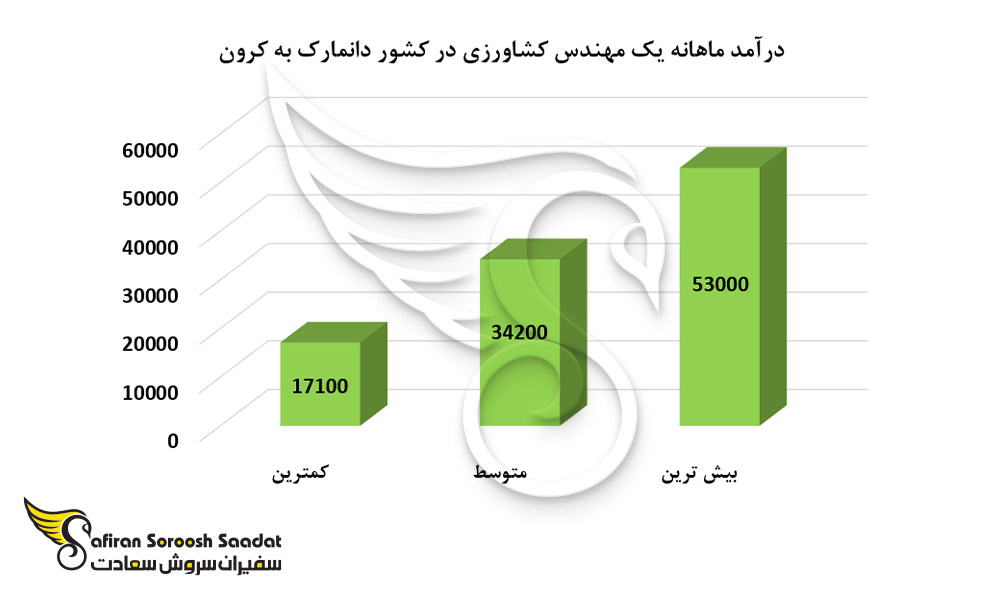 درآمد ماهانه یک مهندس کشاورزی در کشور دانمارک