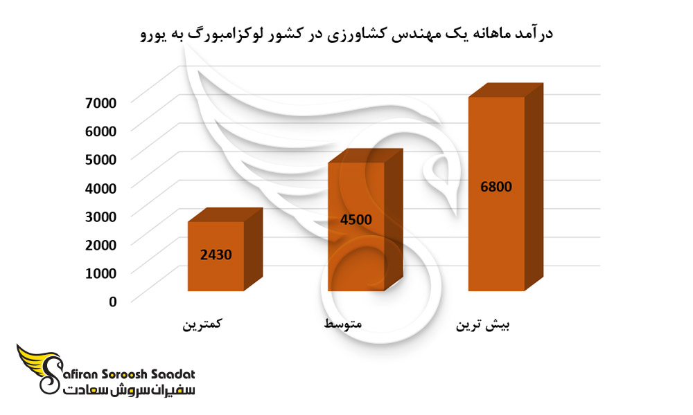 درآمد ماهانه یک مهندس کشاورزی در کشور لوکزامبورگ