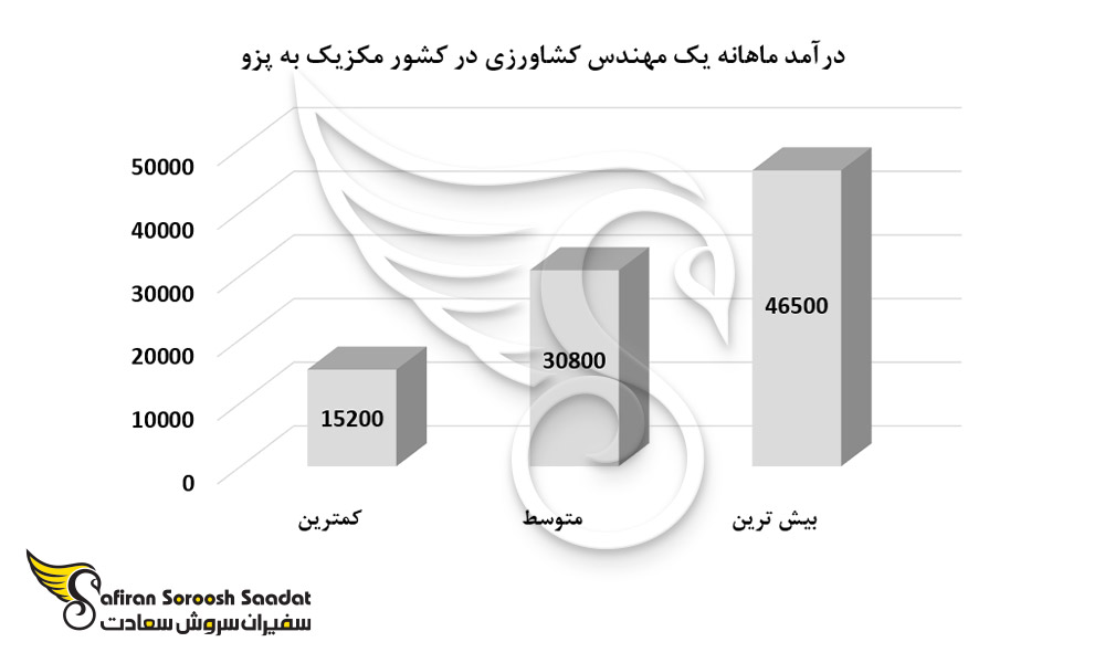 درآمد ماهانه یک مهندس کشاورزی در کشور مکزیک