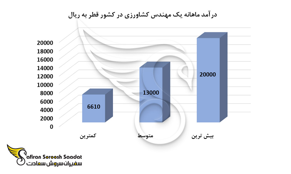 درآمد ماهانه یک مهندس کشاورزی در کشور قطر
