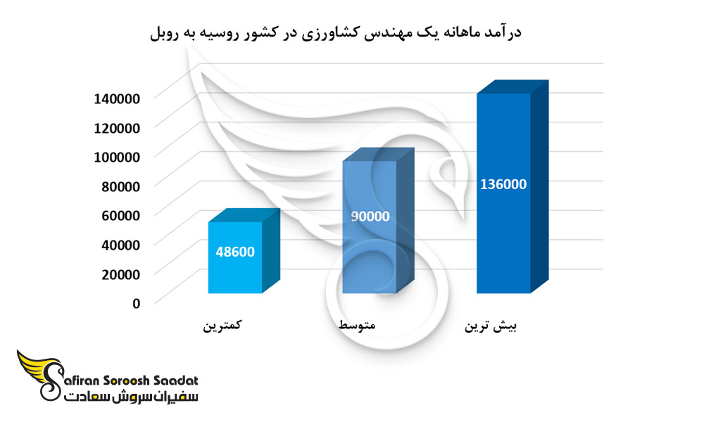 درآمد ماهانه یک مهندس کشاورزی در کشور روسیه