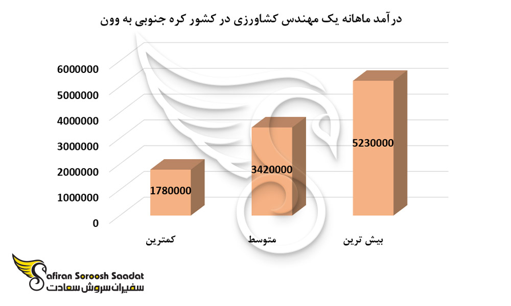 درآمد ماهانه یک مهندس کشاورزی در کشور کره جنوبی
