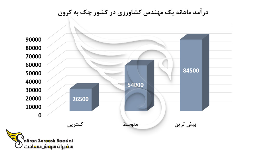 درآمد ماهانه یک مهندس کشاورزی در کشور چک