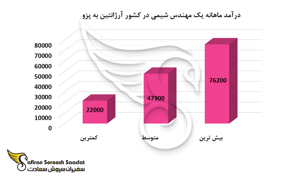 درآمد ماهانه یک مهندس شیمی در کشور آرژانتین