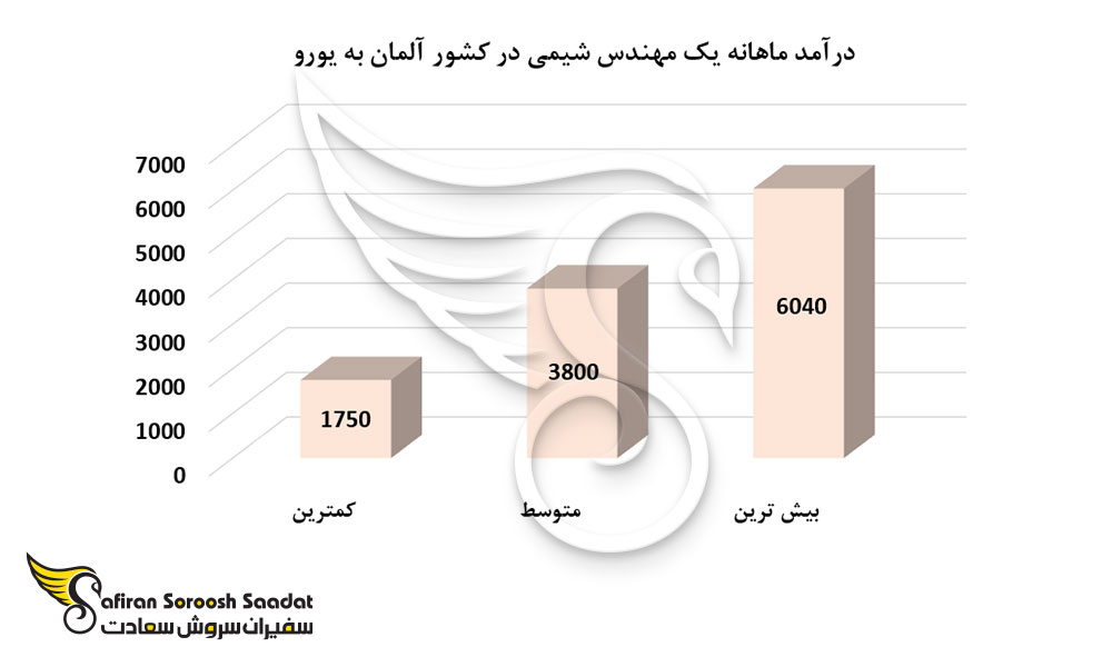درآمد ماهانه یک مهندس شیمی در کشور آلمان