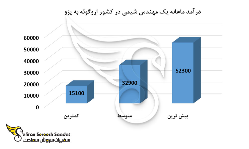 متوسط درآمد مهندسان شیمی در کشور اروگوئه