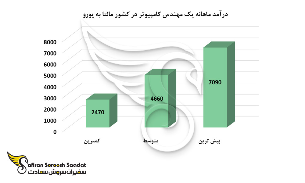 درآمد ماهانه یک مهندس کامپیوتر در کشور مالتا