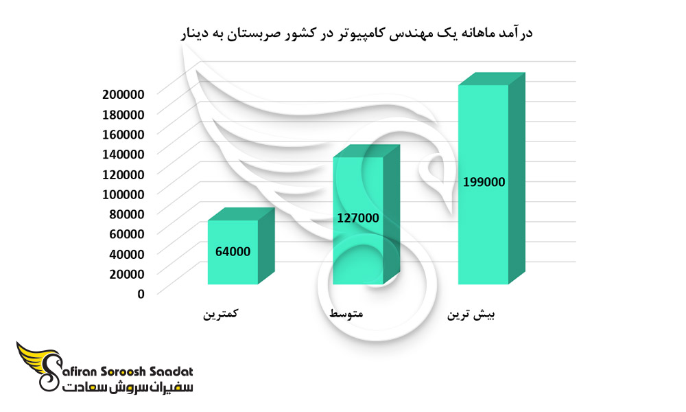 درآمد ماهانه یک مهندس کامپیوتر در کشور صربستان