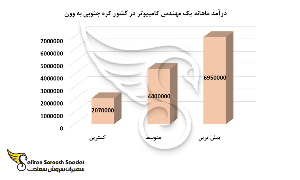 درآمد ماهانه یک مهندس کامپیوتر در کشور کره جنوبی