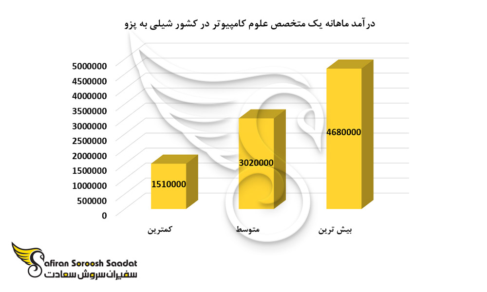 درآمد ماهانه یک متخصص علوم کامپیوتر در کشور شیلی