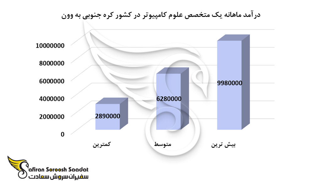 درآمد ماهانه یک متخصص علوم کامپیوتر در کشور کره جنوبی