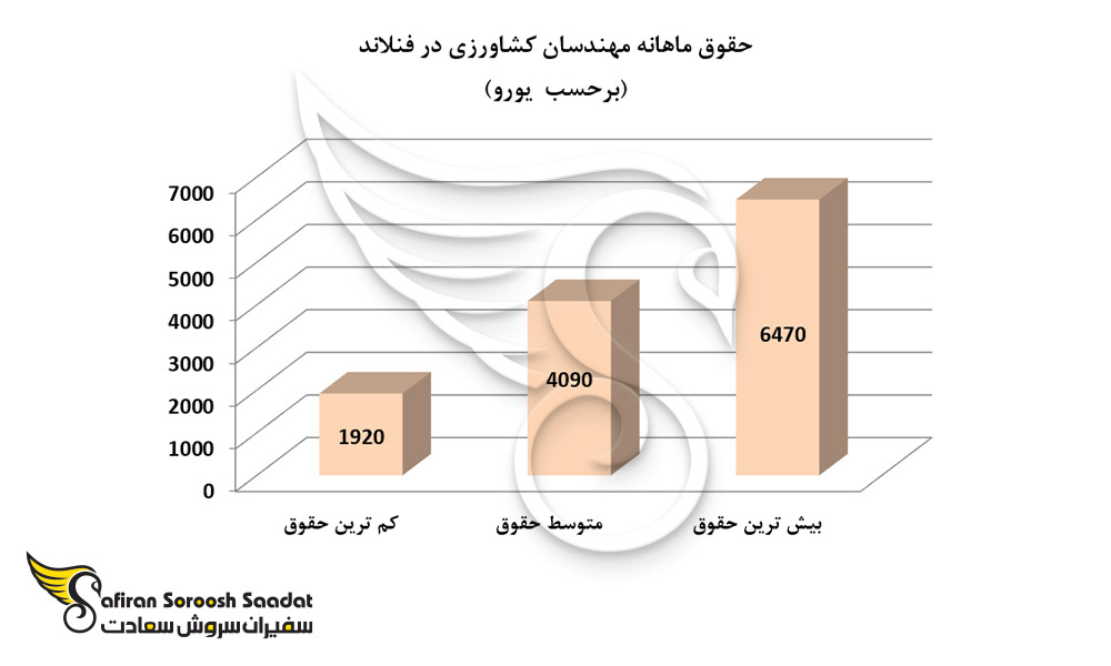 حقوق ماهانه مهندسان کشاورزی در فنلاند