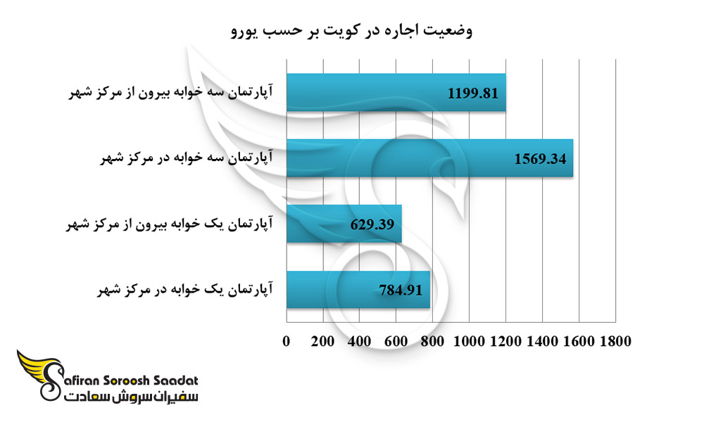 وضعیت اجاره در کویت