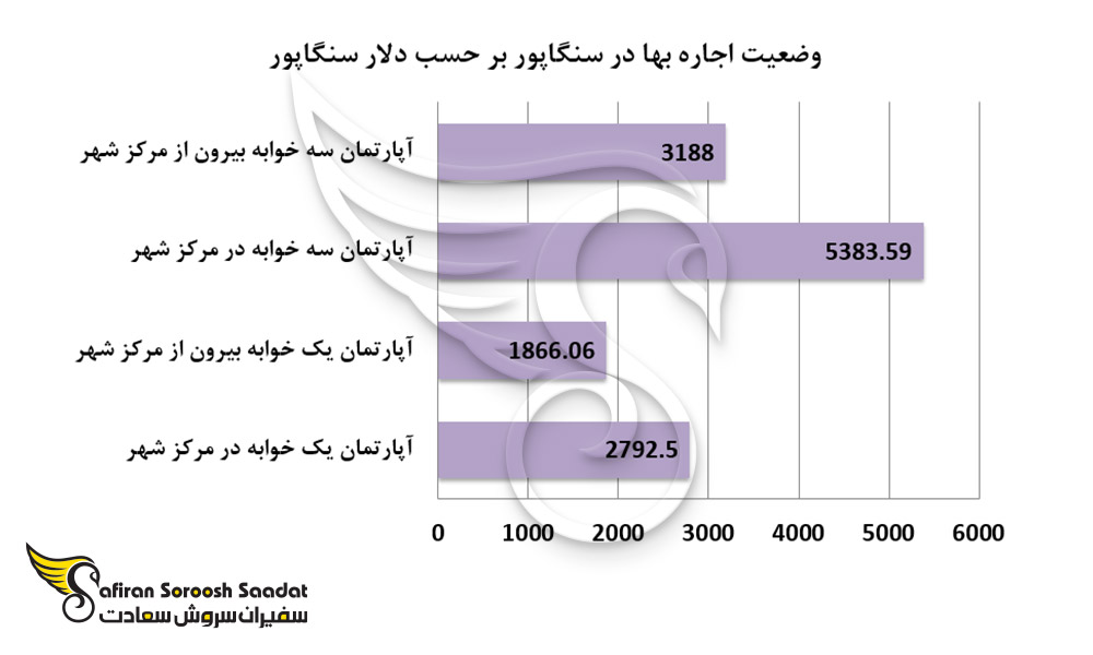 وضعیت اجاره بها در سنگاپور